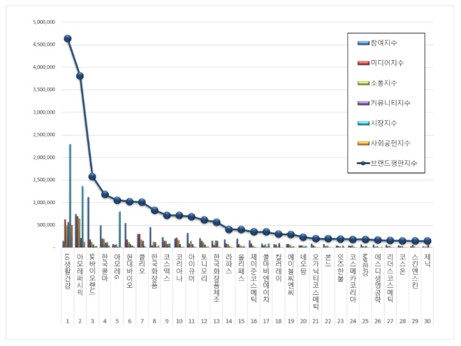 화장품 상장기업 브랜드평판 12월 빅데이터분석 1위 LG생활건강…아모레퍼시픽·SK바이오랜드 順
