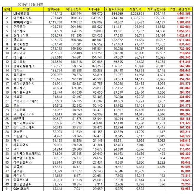 화장품 상장기업 브랜드평판 12월 빅데이터분석 1위 LG생활건강…아모레퍼시픽·SK바이오랜드 順