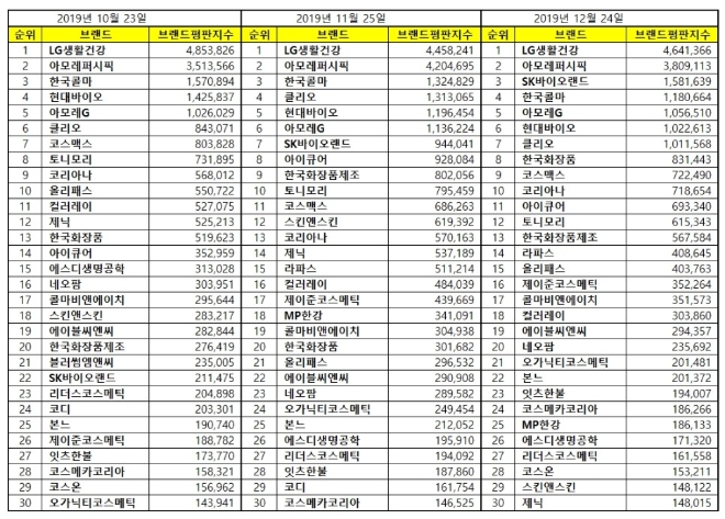 화장품 상장기업 브랜드평판 12월 빅데이터분석 1위 LG생활건강…아모레퍼시픽·SK바이오랜드 順
