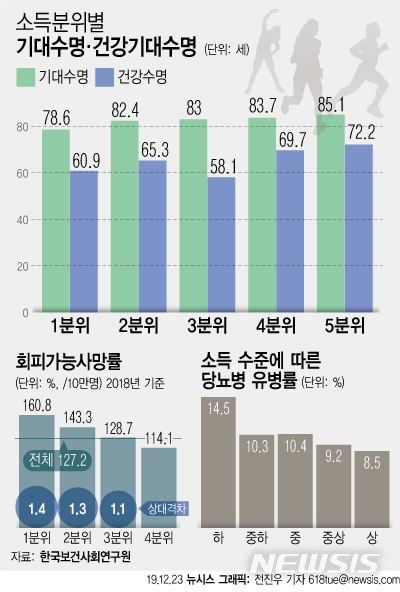 24일 한국보건사회연구원의 보고서에 따르면 2015년 기준 소득 1분위의 기대수명은 78.6세, 5분위는 85.1세로 6.5세 격차가 있었다. 
