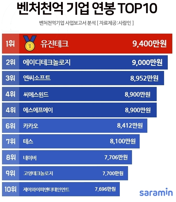 '벤처천억기업' 중 직원 1인당 평균 연봉 1위 기업은? '유진테크' 9400만원