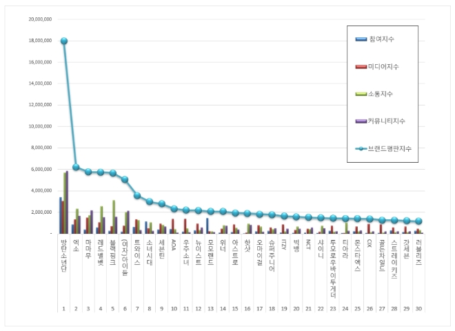아이돌그룹 100대 브랜드평판 12월 빅데이터 분석결과 '방탄소년단' 선두 질주