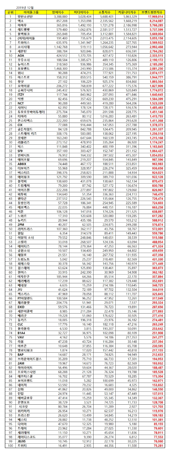 아이돌그룹 100대 브랜드평판 12월 빅데이터 분석결과 '방탄소년단' 선두 질주