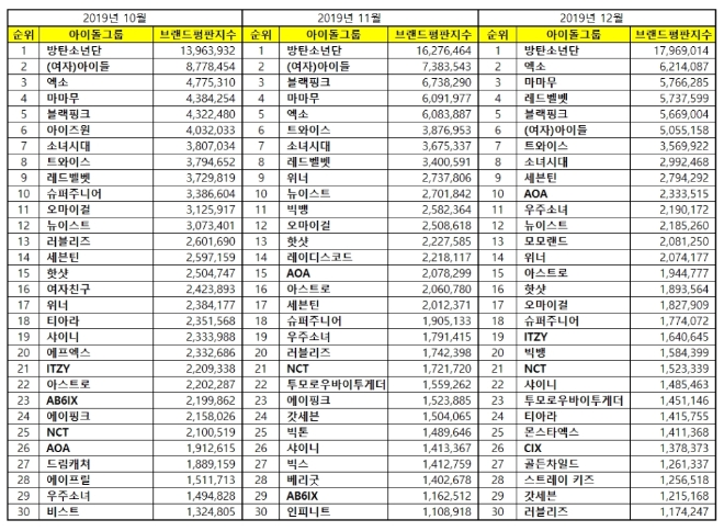 아이돌그룹 100대 브랜드평판 12월 빅데이터 분석결과 '방탄소년단' 선두 질주