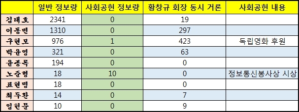 KT회장 후보자들 사회공헌 정보량(녹색부분). 9명중 7명이 사회공헌과 관련된 포스팅이 하나도 없다. 자료 제공 = 글로벌빅데이터연구소