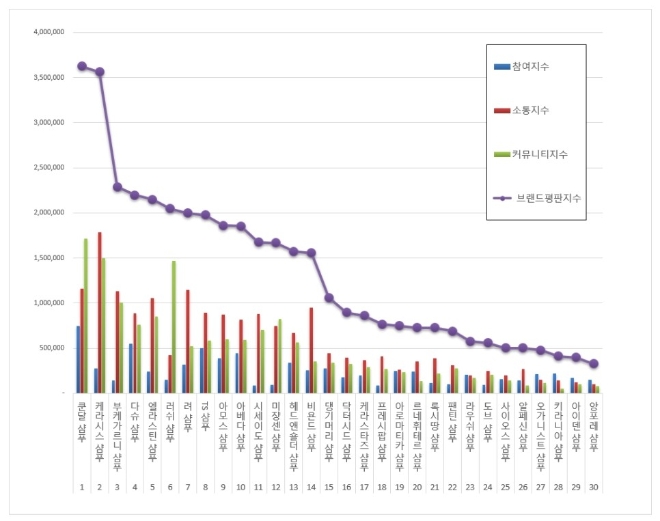 샴푸 브랜드평판 12월 빅데이터 분석 1위는 쿤달 샴푸... 2위 케라시스 샴푸, 3위 부케가르니 샴푸 順