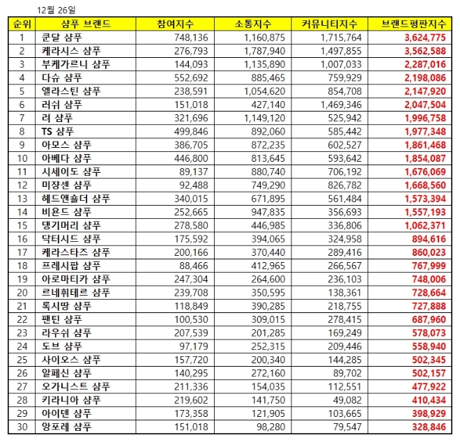 샴푸 브랜드평판 12월 빅데이터 분석 1위는 쿤달 샴푸... 2위 케라시스 샴푸, 3위 부케가르니 샴푸 順