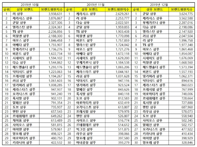 샴푸 브랜드평판 12월 빅데이터 분석 1위는 쿤달 샴푸... 2위 케라시스 샴푸, 3위 부케가르니 샴푸 順