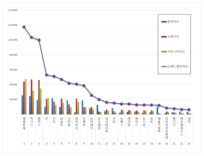 기저귀 브랜드평판 12월 빅데이터 분석 1위는 페넬로페 기저귀... 2위 하기스 기저귀, 3위 팸퍼스 기저귀 順