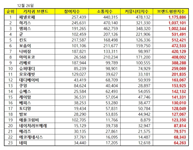 기저귀 브랜드평판 12월 빅데이터 분석 1위는 페넬로페 기저귀... 2위 하기스 기저귀, 3위 팸퍼스 기저귀 順