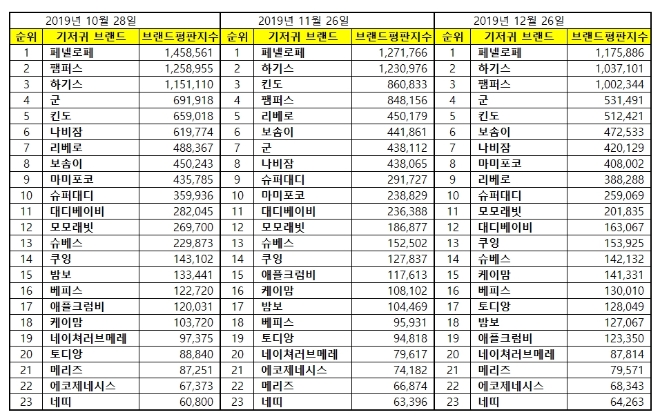 기저귀 브랜드평판 12월 빅데이터 분석 1위는 페넬로페 기저귀... 2위 하기스 기저귀, 3위 팸퍼스 기저귀 順