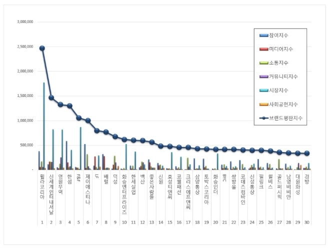 섬유의류 상장기업 브랜드평판 12월 빅데이터 분석 1위는 '휠라코리아'