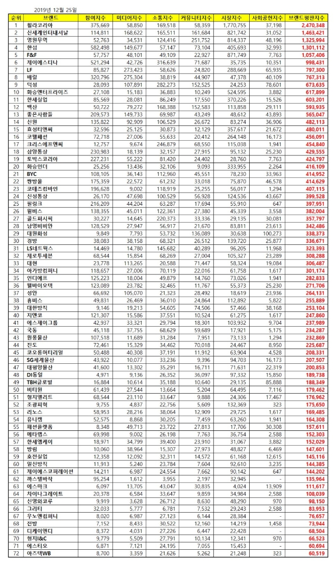 섬유의류 상장기업 브랜드평판 12월 빅데이터 분석 1위는 '휠라코리아'