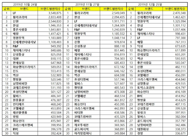 섬유의류 상장기업 브랜드평판 12월 빅데이터 분석 1위는 '휠라코리아'