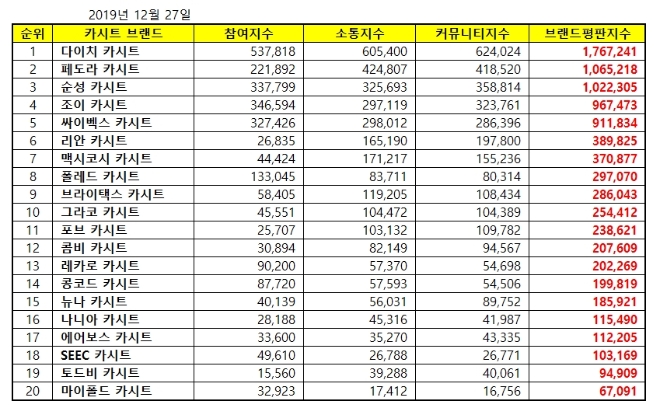 카시트 브랜드평판 12월 빅데이터 분석 결과 '다이치 카시트' 톱