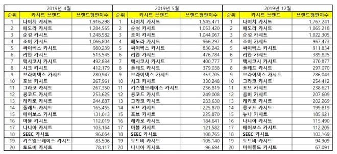 카시트 브랜드평판 12월 빅데이터 분석 결과 '다이치 카시트' 톱