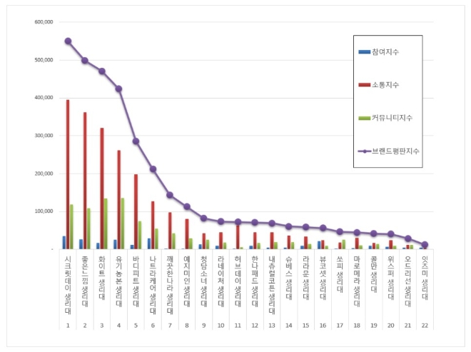 생리대 브랜드평판 12월 빅데이터 분석 1위는 시크릿데이…좋은느낌·화이트 順