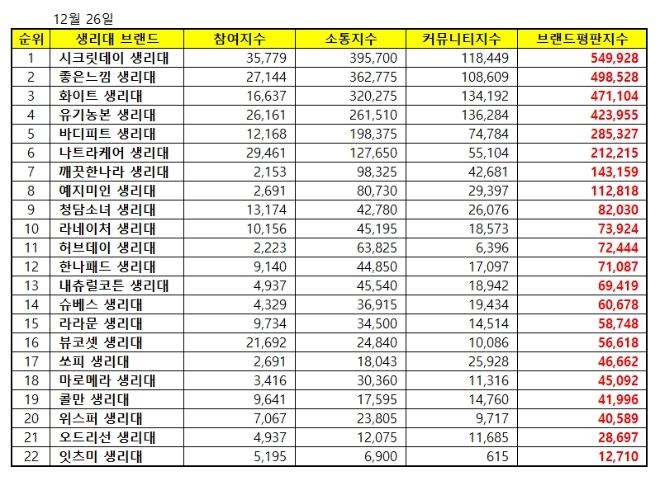 생리대 브랜드평판 12월 빅데이터 분석 1위는 시크릿데이…좋은느낌·화이트 順
