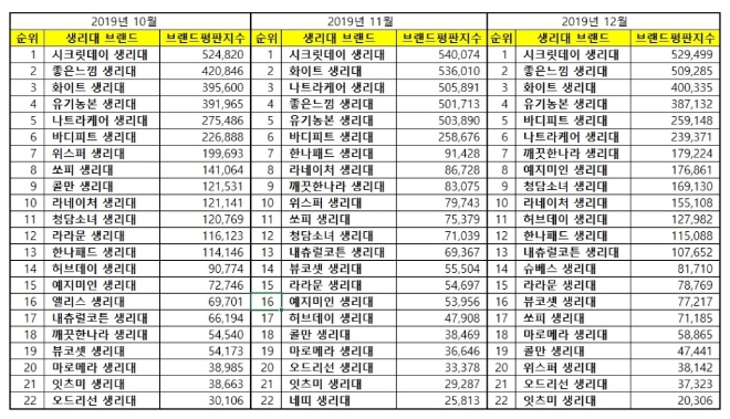 생리대 브랜드평판 12월 빅데이터 분석 1위는 시크릿데이…좋은느낌·화이트 順