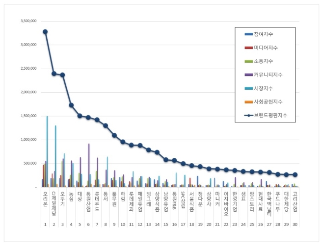 식품 상장기업 브랜드평판 12월 빅데이터 분석 결과 '오리온' 3개월째 부동의 1위