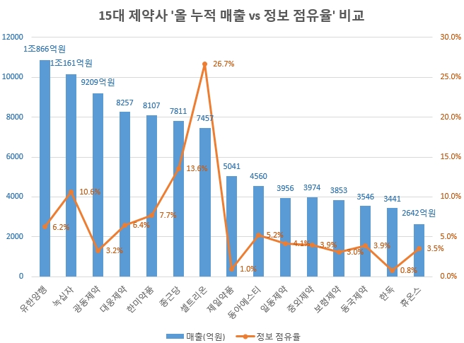 3분기 누적 매출액순 / 자료 제공 = 글로벌빅데이터연구소