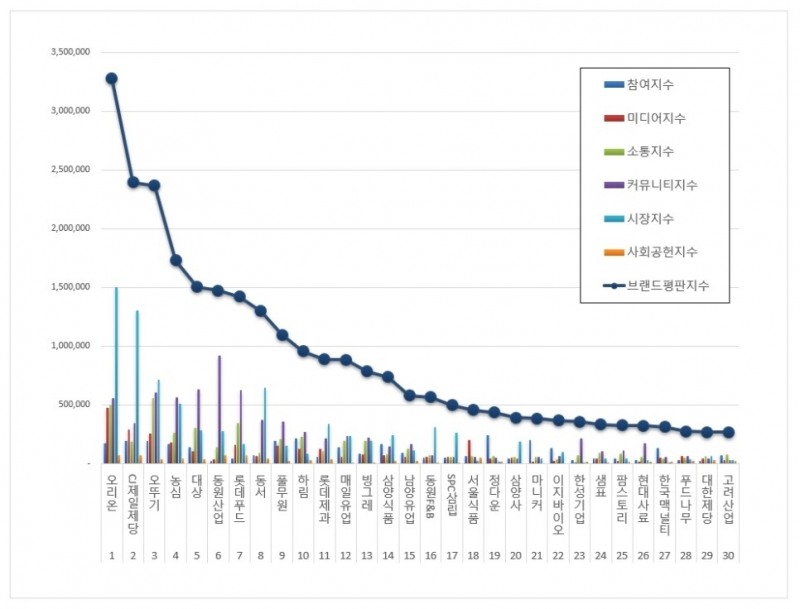 식품 상장기업 브랜드평판 12월 빅데이터 분석결과...1위 오리온