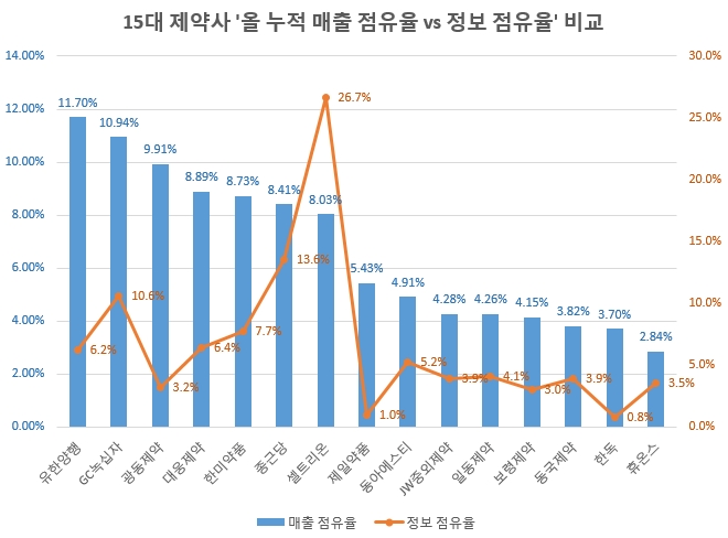 매출 점유율순 15대 제약사. / 자료 제공 = 글로벌빅데이터연구소