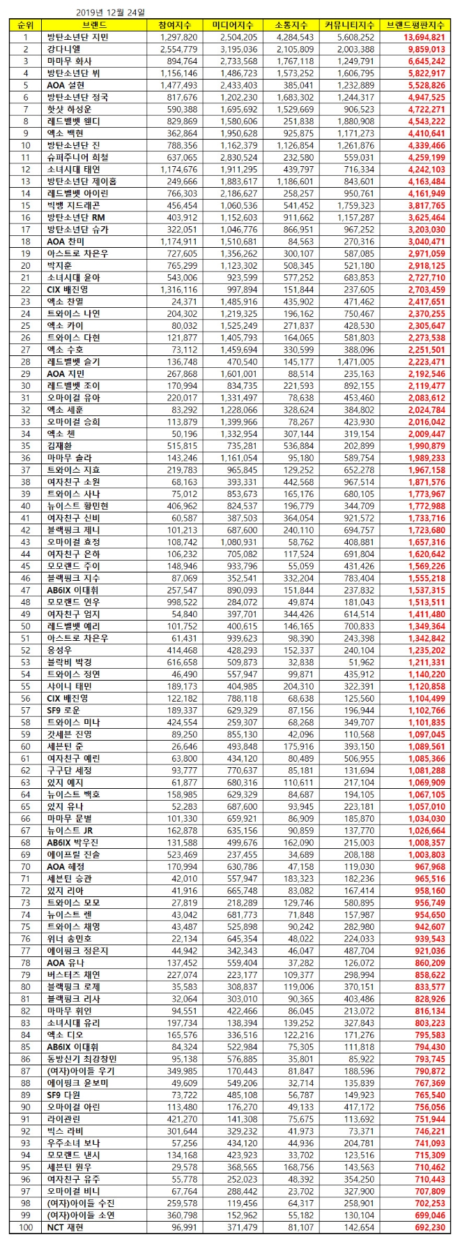 아이돌 개인 100대 브랜드평판 12월 빅데이터 분석 1위는 '방탄소년단 지민'