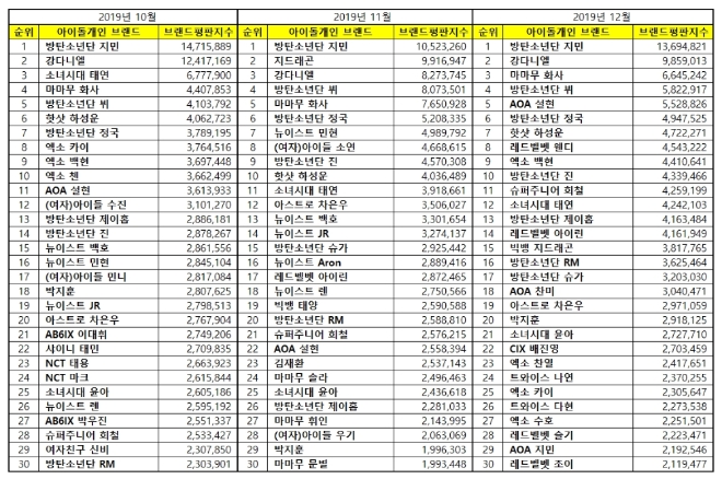 아이돌 개인 100대 브랜드평판 12월 빅데이터 분석 1위는 '방탄소년단 지민'