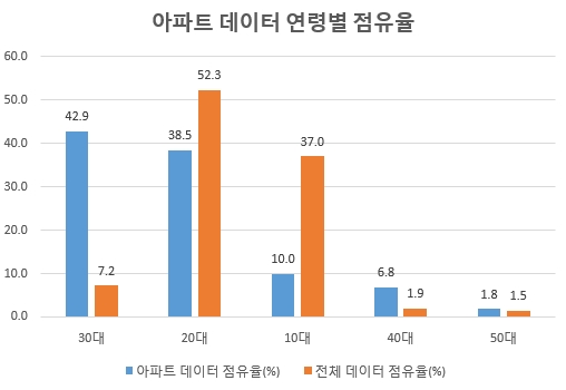 11월 아파트 정보 연령별 점유율 현황자료 제공 = 글로벌빅데이터연구소