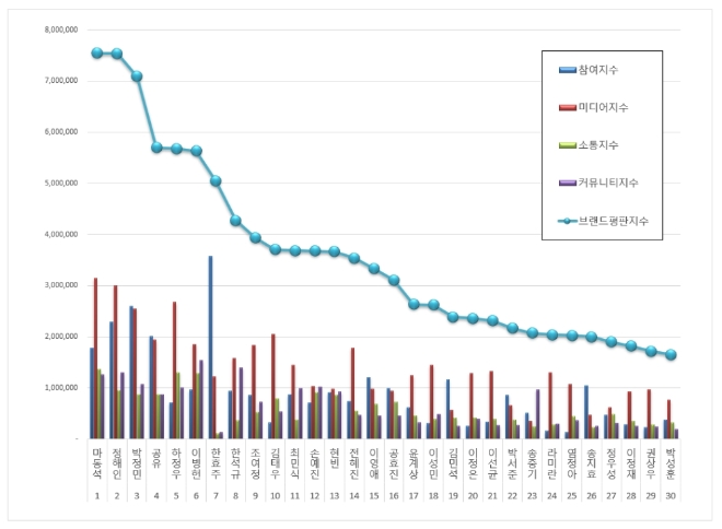 영화배우 브랜드평판 12월 빅데이터 분석 1위는 마동석…정해인·박정민 順