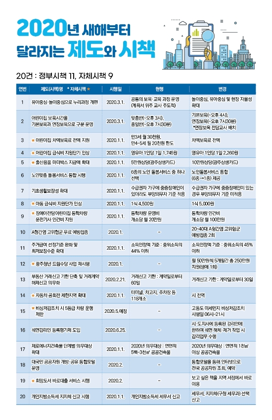 2020년 달라지는 제도와 시책/사진=광주광역시