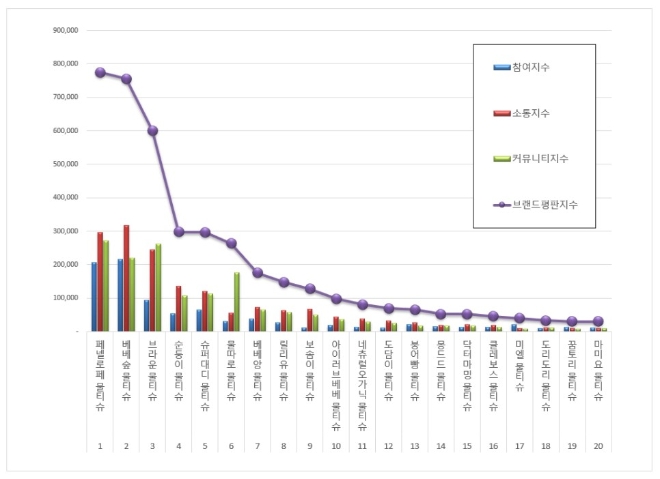물티슈 브랜드평판 12월 빅데이터 분석 1위는 페넬로페 물티슈