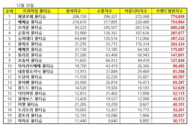 물티슈 브랜드평판 12월 빅데이터 분석 1위는 페넬로페 물티슈