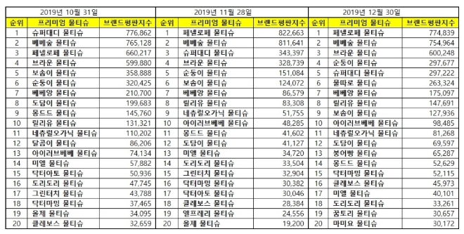물티슈 브랜드평판 12월 빅데이터 분석 1위는 페넬로페 물티슈