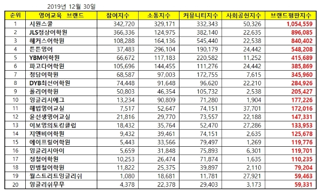 영어교육 브랜드평판 12월 빅데이터 분석 결과 '시원스쿨' 톱