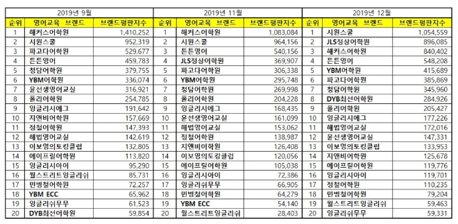 영어교육 브랜드평판 12월 빅데이터 분석 결과 '시원스쿨' 톱