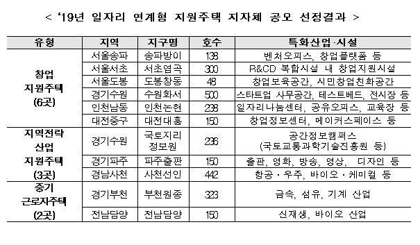 정부-지자체, 청년 직주근접 위한 임대주택 2675호 공급