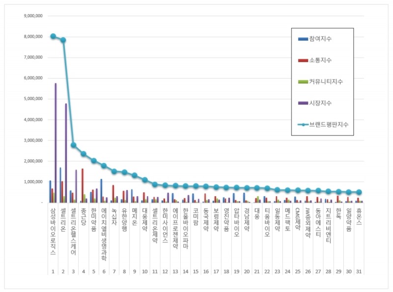 제약 상장기업 브랜드평판 12월 빅데이터 분석결과...1위 삼성바이오로직스
