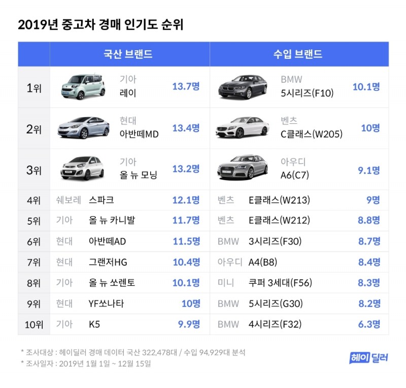 헤이딜러, 2019년 중고차 경매 인기도 순위 발표