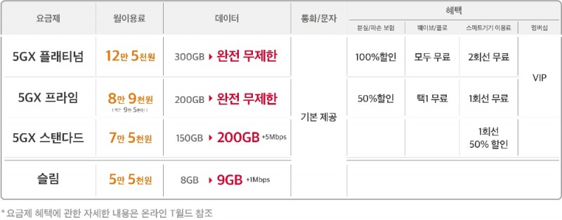 2020년부터 5G 요금제 개편... SK텔레콤, '데이터 완전 무제한' 정규 요금제 적용