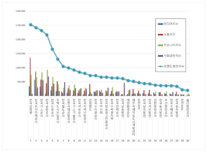 공기업 브랜드평판 12월 빅데이터 분석 1위는 한국감정원... 2위 한국토지주택공사, 3위 한국가스공사 順