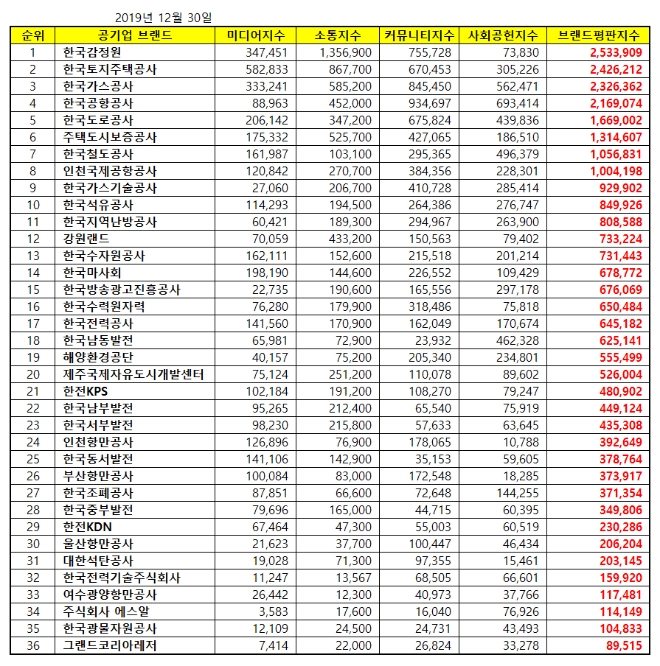 공기업 브랜드평판 12월 빅데이터 분석 1위는 한국감정원... 2위 한국토지주택공사, 3위 한국가스공사 順