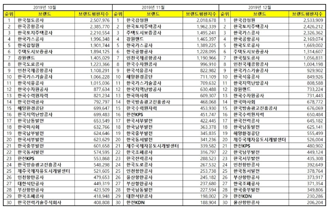 공기업 브랜드평판 12월 빅데이터 분석 1위는 한국감정원... 2위 한국토지주택공사, 3위 한국가스공사 順