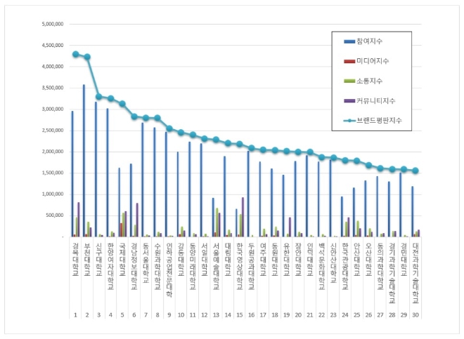 전문대학 브랜드평판 12월 빅데이터 분석 결과 '경복대학교' 1위