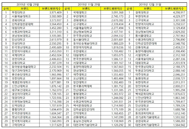 전문대학 브랜드평판 12월 빅데이터 분석 결과 '경복대학교' 1위