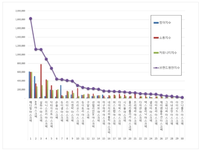 마스크팩 브랜드평판 12월 빅데이터 분석 1위는 메디힐... 2위 AHC, 3위 설화수 順