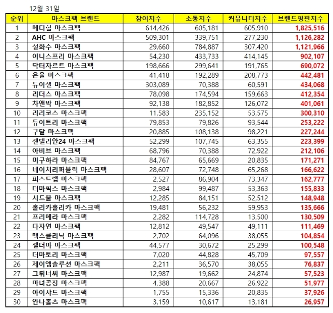 마스크팩 브랜드평판 12월 빅데이터 분석 1위는 메디힐... 2위 AHC, 3위 설화수 順