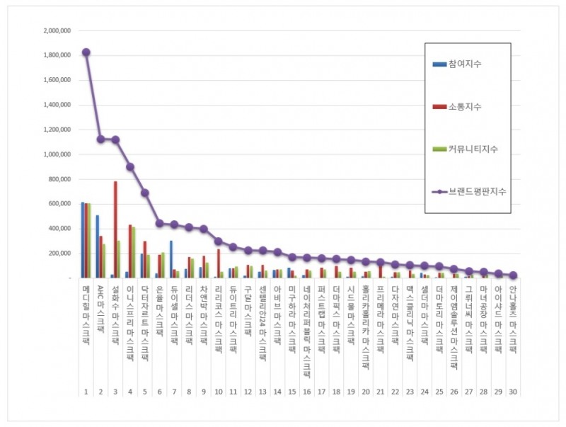 “마스크팩 브랜드평판 12월 빅데이터 분석결과...1위 메디힐
