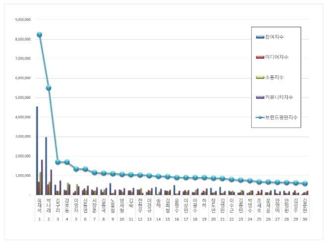 예능 방송인 브랜드평판 1월 빅데이터 분석 1위는 유재석…박나래·김구라 順